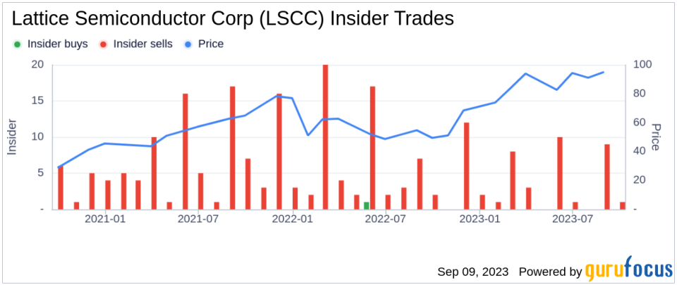 Sherri Luther, SVP, CFO of Lattice Semiconductor Corp, Sells 8,417 Shares