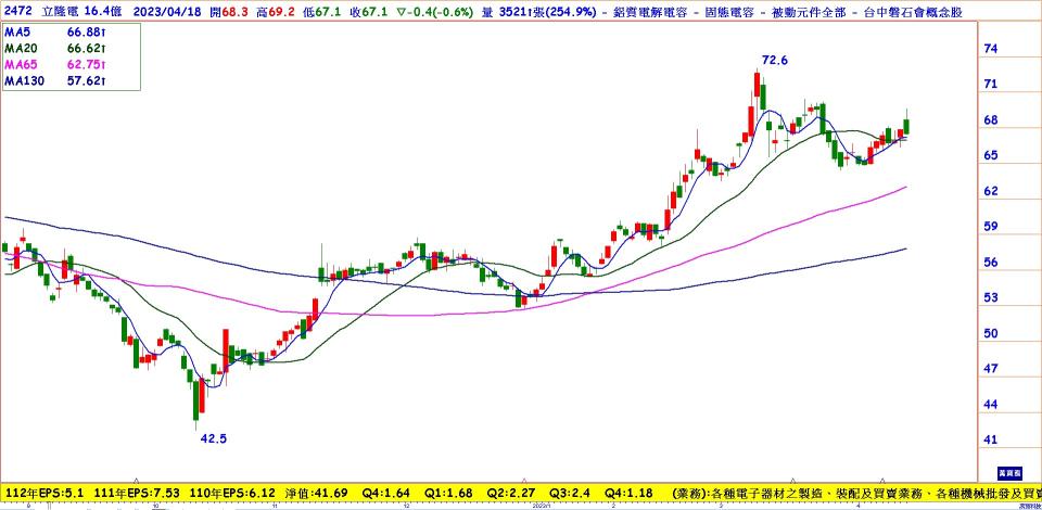 立隆電(2472)日線圖，拉回到64~66.5元，逢低可佈局