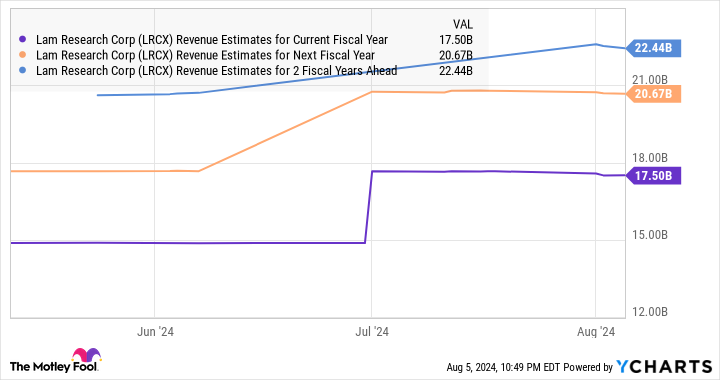 LRCX Revenue Estimates for the Current Fiscal Year Chart