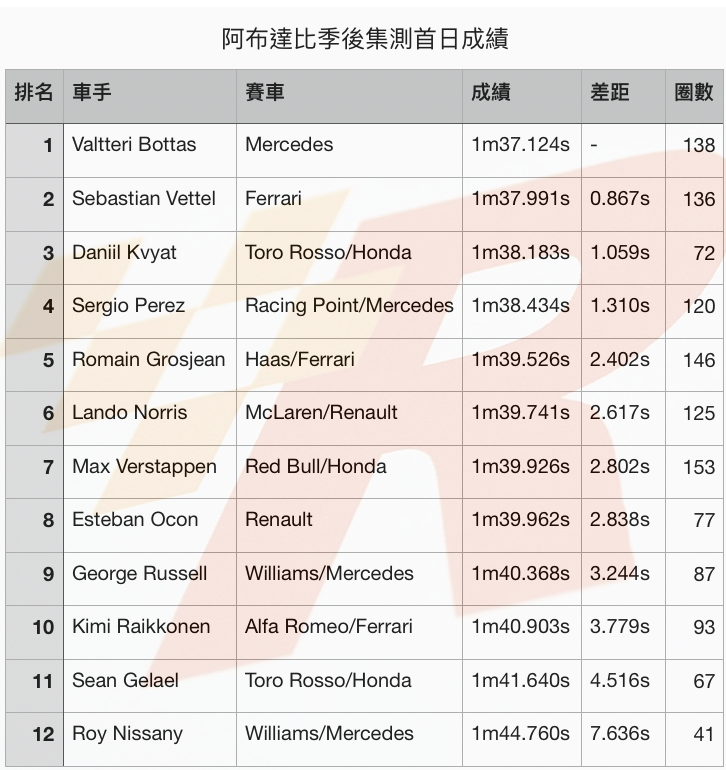 季後集測首日Bottas最快Perez與Vettel擦碰