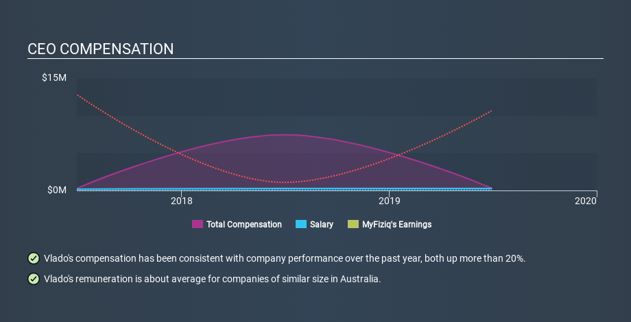 ASX:MYQ CEO Compensation April 13th 2020