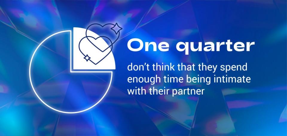 The survey conducted by OnePoll found a quarter of those surveyed don’t think that they spend enough time being intimate with their partner.