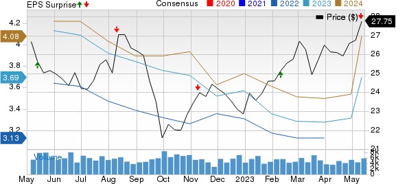 Honda Motor Co., Ltd. Price, Consensus and EPS Surprise