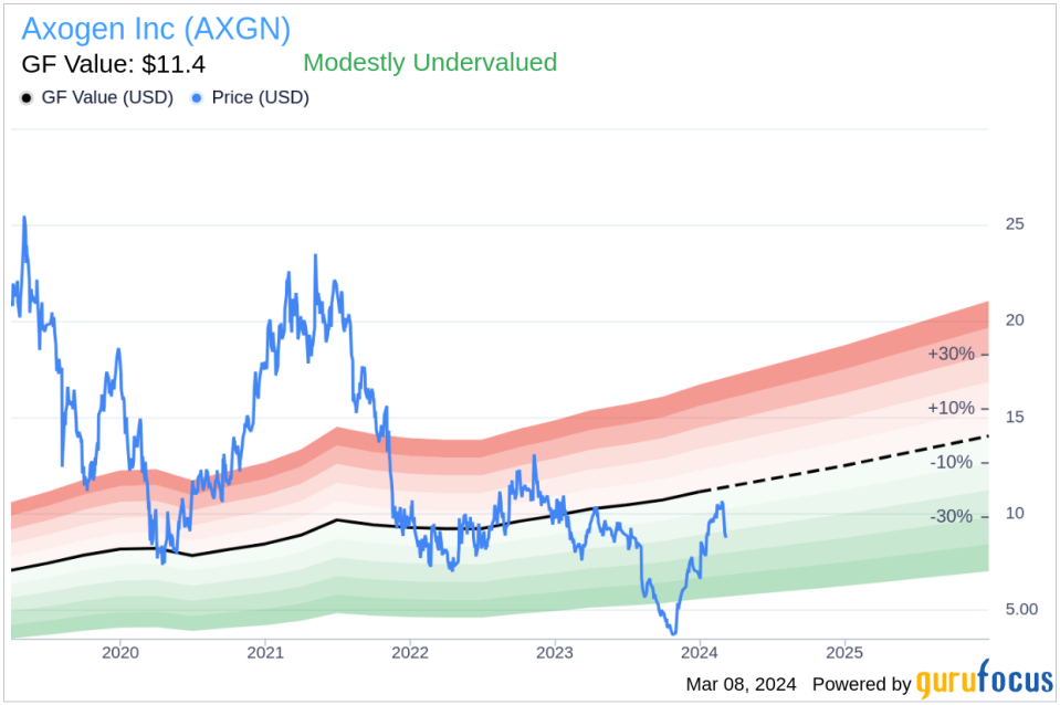 Director Gregory Freitag Sells 25,000 Shares of Axogen Inc (AXGN)