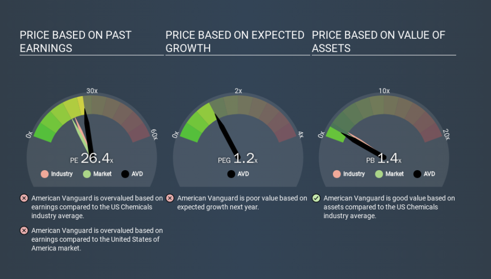 NYSE:AVD Price Estimation Relative to Market, November 29th 2019