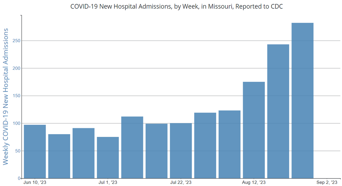 This graph shows Missouri’s new COVID-19 hospitalizations by week during June, July and August of 2023.