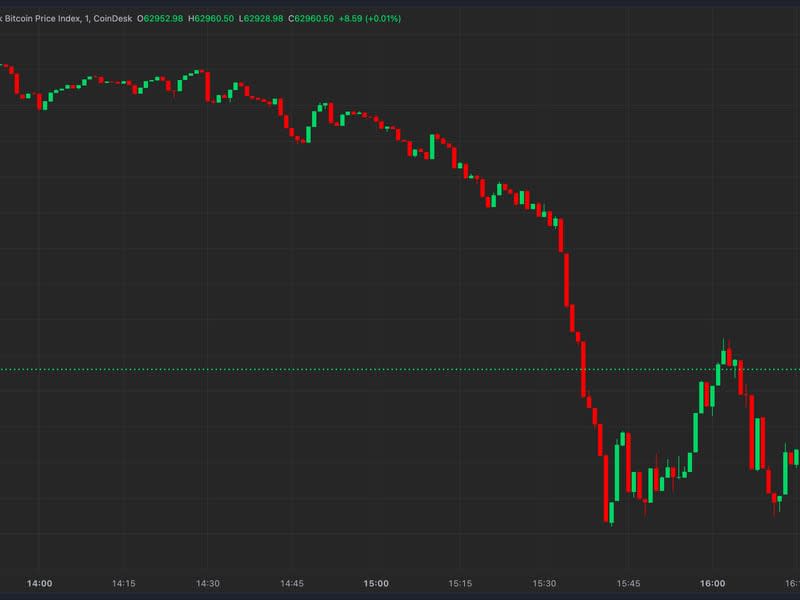 Bitcoin price action on Oct. 1 (CoinDesk)