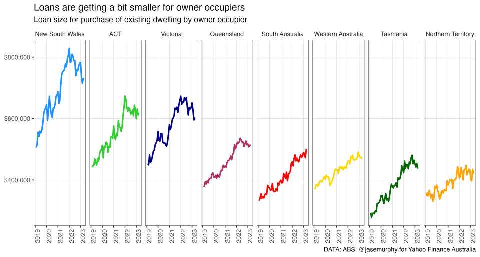 A chart showing data on property sales.