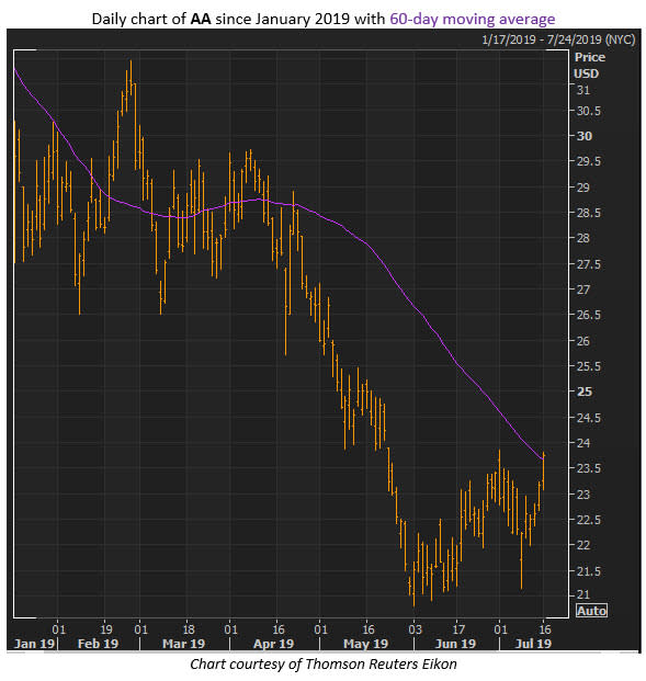 alcoa stock chart