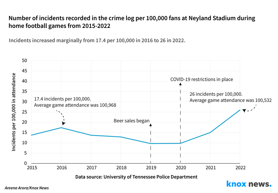 Number of incidents recorded in UTPD's crime log at Neyland Stadium during home football games