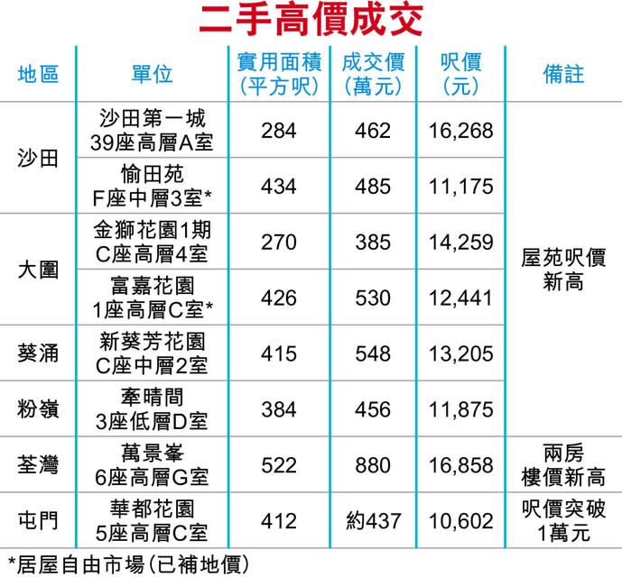 上車盤連環破頂 一城呎價16268