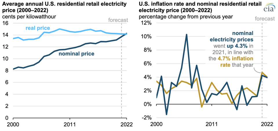 Average nominal electricity prices have been rising for years.(Chart: EIA)