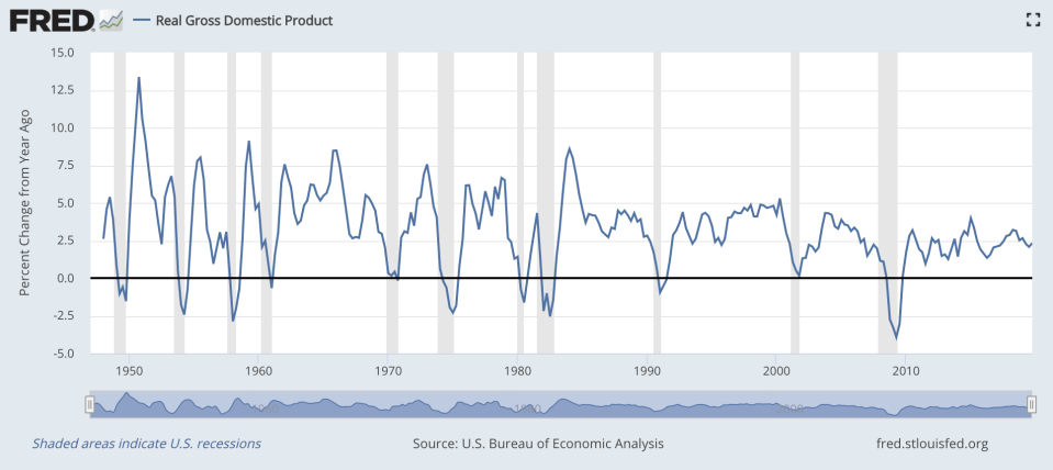 美國實質GDP成長率，出處：<a href="https://fred.stlouisfed.org/series/GDPC1" rel="nofollow noopener" target="_blank" data-ylk="slk:FRED;elm:context_link;itc:0;sec:content-canvas" class="link ">FRED</a>