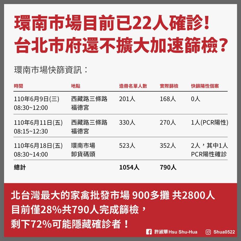 環南市場累計22人確診，許淑華：應強制快篩（圖／翻攝自許淑華臉書）