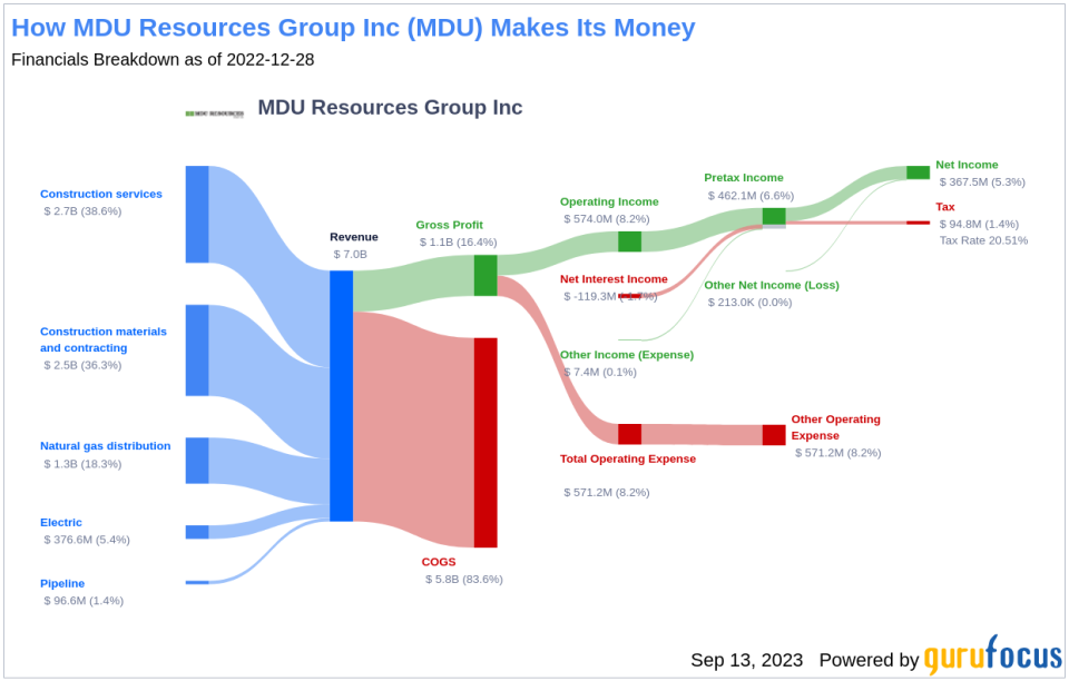 Unveiling the Dividend Dynamics of MDU Resources Group Inc