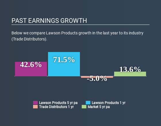 NasdaqGS:LAWS Past Earnings Growth July 11th 2020