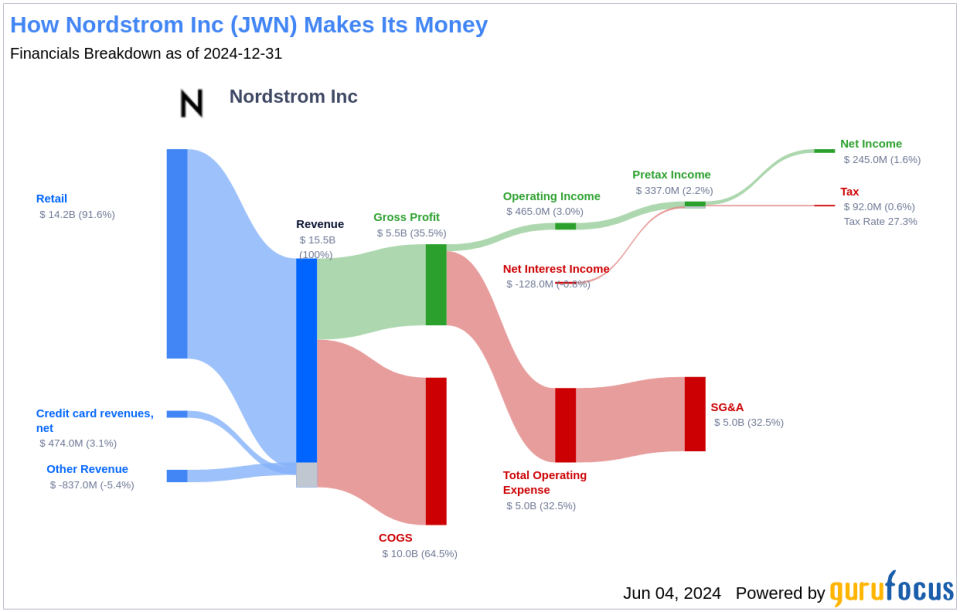 Nordstrom Inc's Dividend Analysis