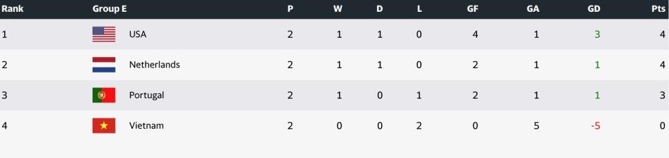 World Cup standings / Group E