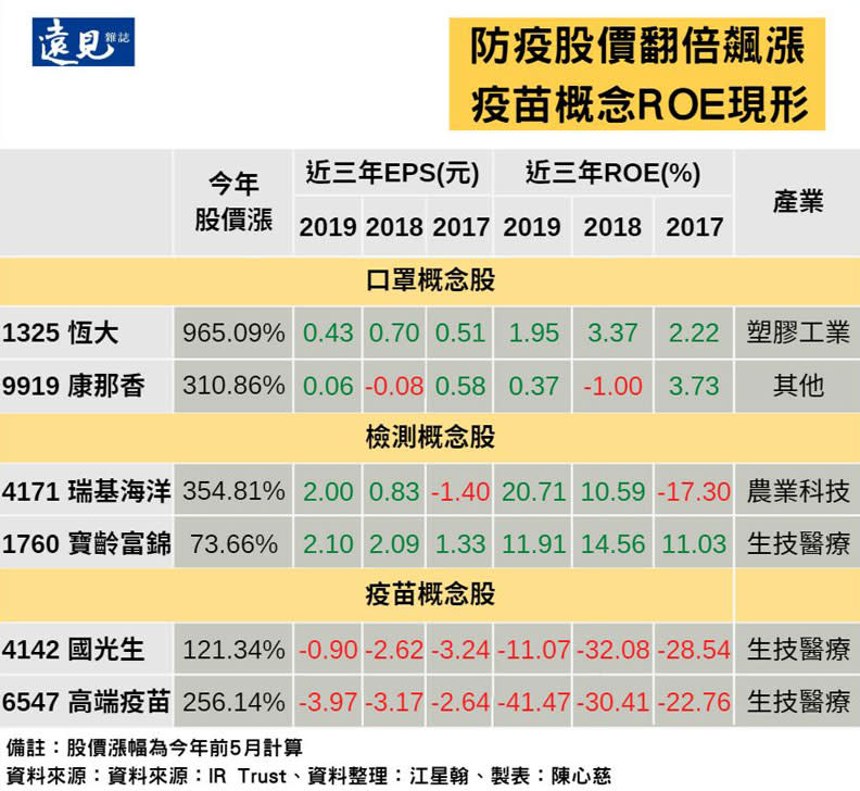 防疫股價翻倍飆漲，疫苗概念ROE現形。