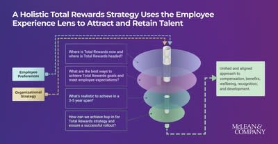 A holistic Total Rewards strategy aligns employee preferences with organizational strategy and goals, leading to a unified approach to compensation, benefits, wellbeing, recognition, and development. (CNW Group/Mclean &amp; Company)