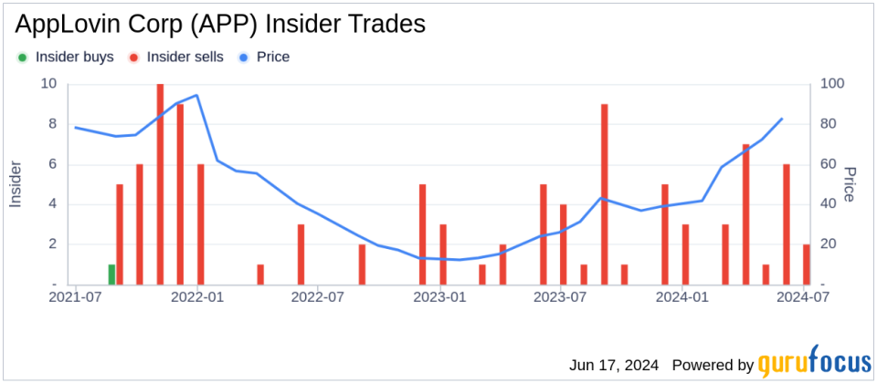 Insider Sale: Director Dawson Harvey Sells Shares of AppLovin Corp (APP)