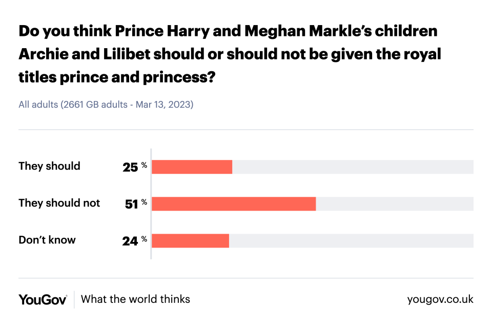 A new poll has shown that 51% of respondents don't think Archie and Lilibet should be given titles. (YouGov)