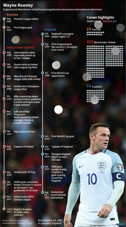 Profile of Wayne Rooney, England and Manchester United's record goalscorer, who is retiring from international football