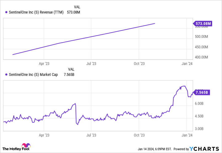 S Revenue (TTM) Chart