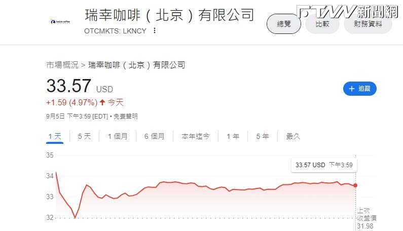 瑞幸近1年股價也翻倍狂漲，而「醬香拿鐵」的推出，也讓瑞幸的銷售業績如虎添翼。（圖／翻攝畫面）