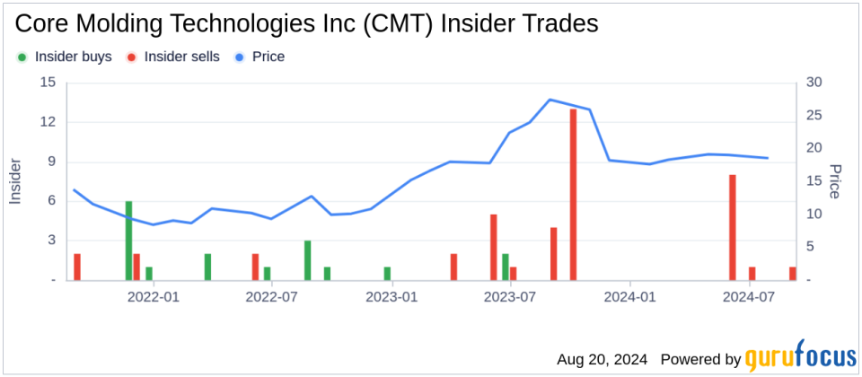 Insider Sale: EVP, Human Resources Renee Anderson sells 25,000 shares of Core Molding Technologies Inc (CMT)