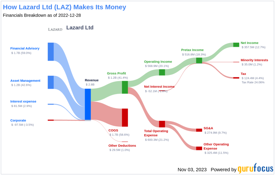 Lazard Ltd's Dividend Analysis