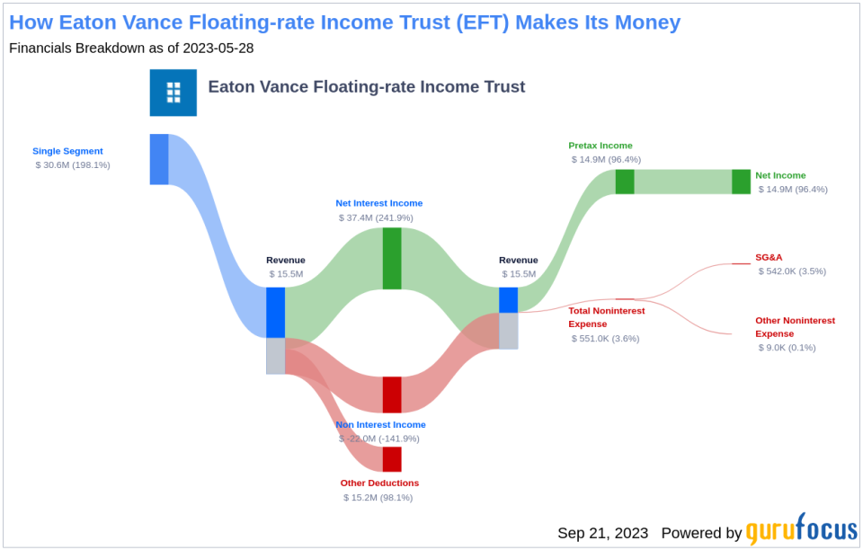 Understanding Eaton Vance Floating-rate Income Trust's Dividend Sustainability