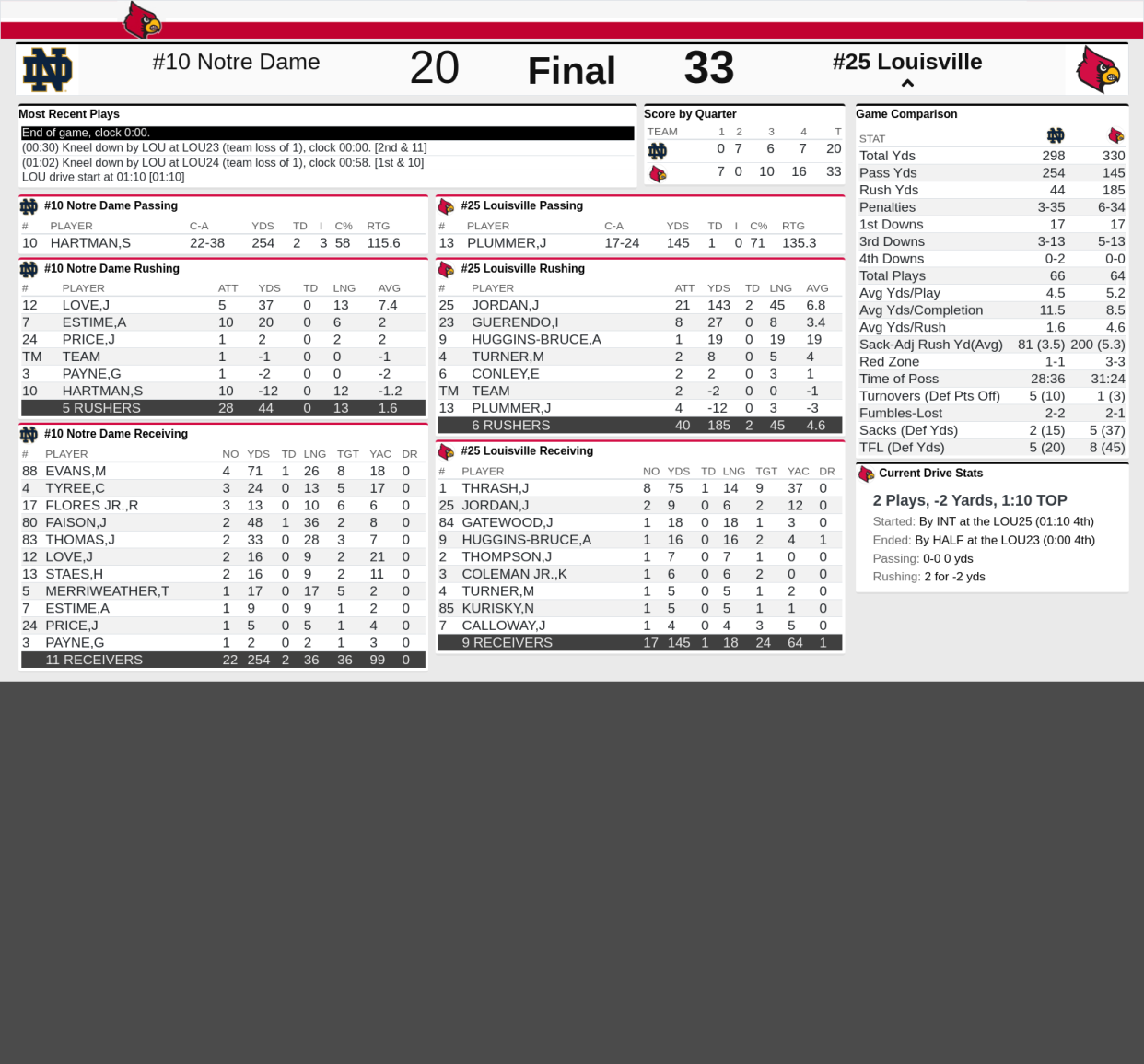 Final stats from Louisville's 33-20 win over Notre Dame Saturday, Oct. 7, 2023 in Louisville, Ky.