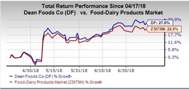 Dean Foods (DF) commits toward boosting operational excellence via execution of the enterprise-wide cost productivity program. This should help the company offset volume deleverage.