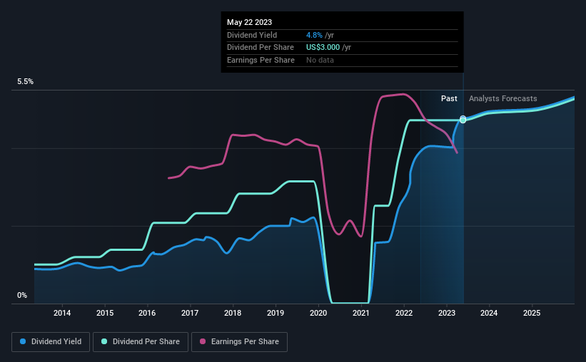 historic-dividend