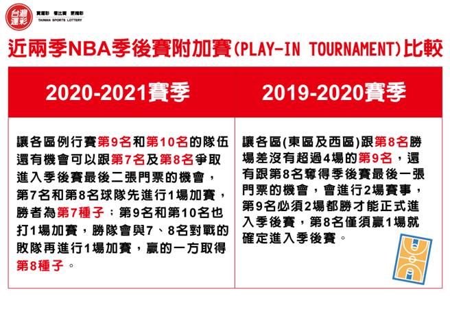 NBA季後賽制度比較表。(台灣運彩提供)