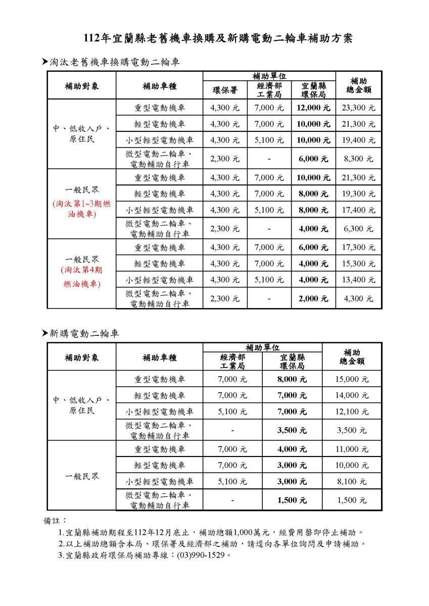 環保局鼓勵尚持有老舊機車之車主可依車輛的使用狀況，選擇適合之汰舊換新補助措施，搭配補助及早使用電動機車代步，加速落實「運具電動化」，各項補助只到今年底止，想要使用電動二輪車的車主，敬請把握今年最後的補助機會。