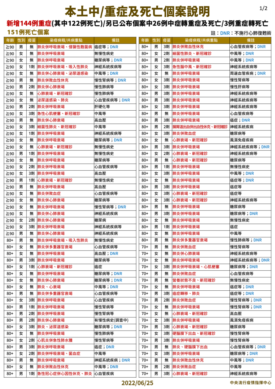 本土中/重症及死亡個案說明-1。（圖／中央流行疫情指揮中心）