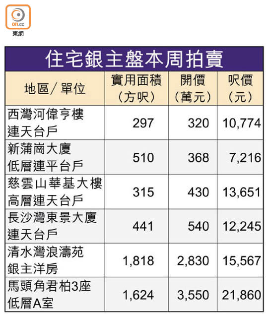 住宅銀主盤本周拍賣