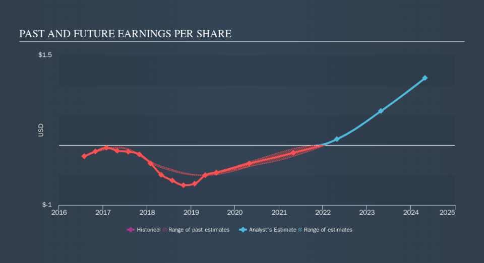 NasdaqGM:ASPU Past and Future Earnings, November 9th 2019