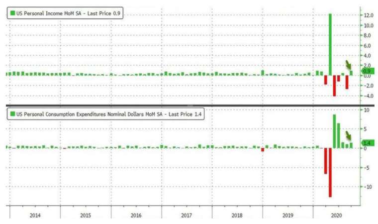 上圖為美國個人收入月增率，下圖為美國個人支出月增率 (圖：Zerohedge)