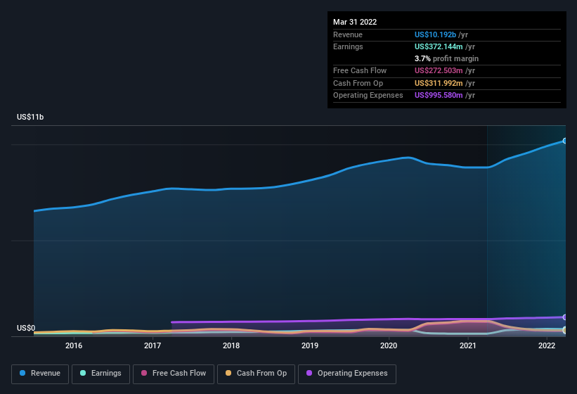 earnings-and-revenue-history