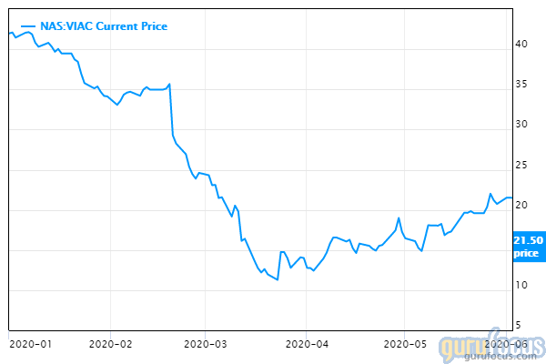 GuruFocus ViacomCBS YTD price chart