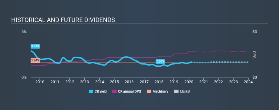 NYSE:CR Historical Dividend Yield, February 22nd 2020