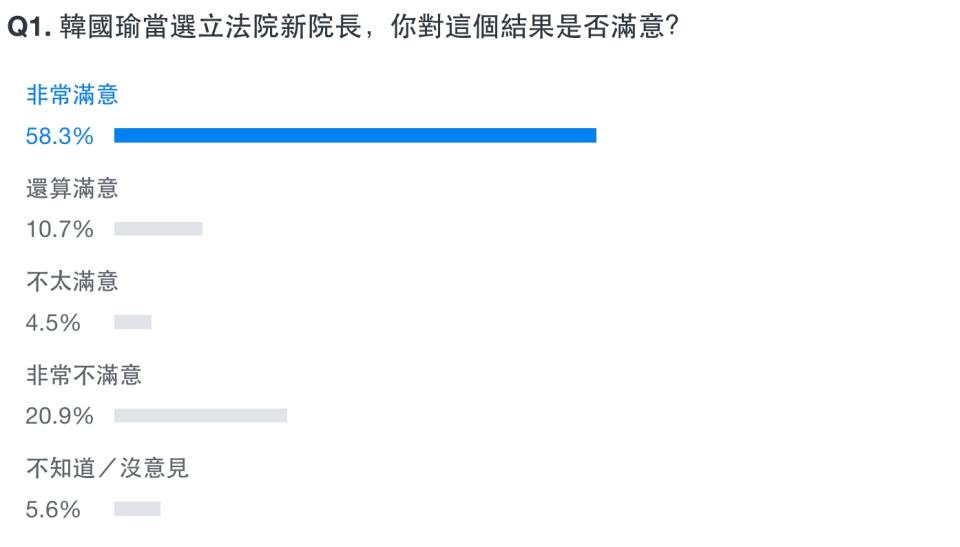 Yahoo奇摩發起「立法院新任正副院長出爐，你的看法是？」網路民調。（圖取自Yahoo奇摩網站）