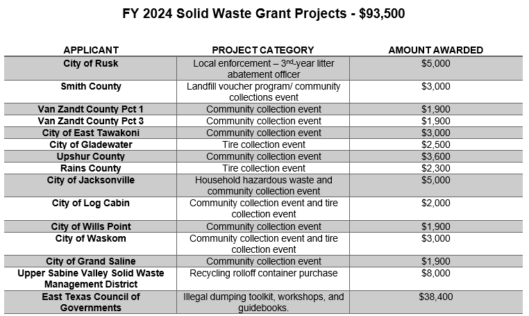 <em>Solid waste grants awarded, courtesy of ETCOG</em>
