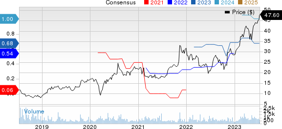 PDF Solutions, Inc. Price and Consensus