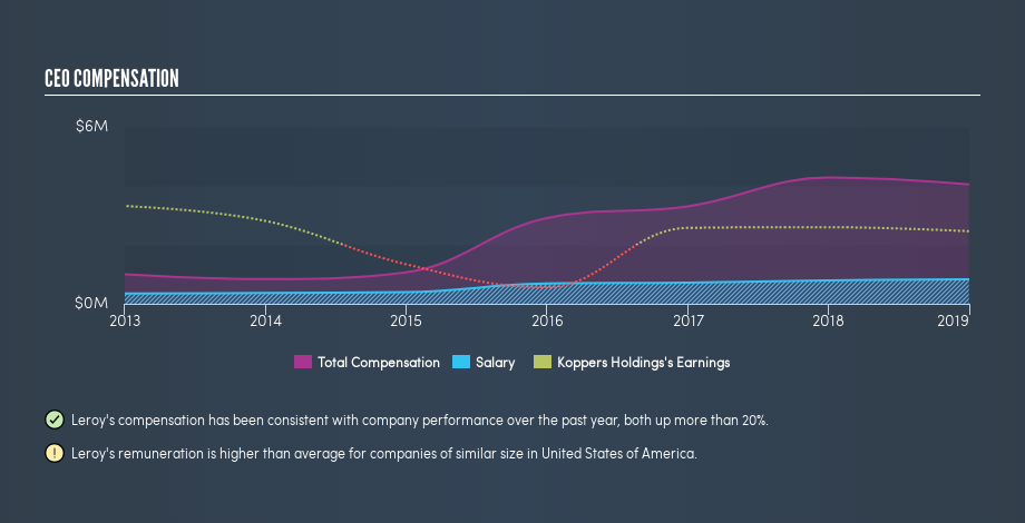 NYSE:KOP CEO Compensation, July 5th 2019