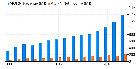 Morningstar Stock Appears To Be Modestly Overvalued