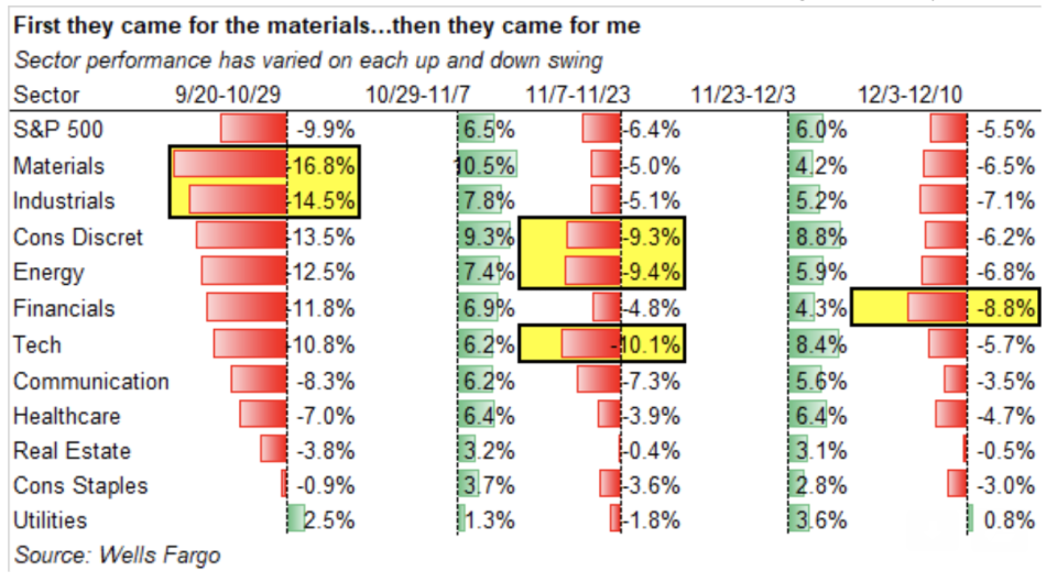 S&P 500 sector performance since late September.